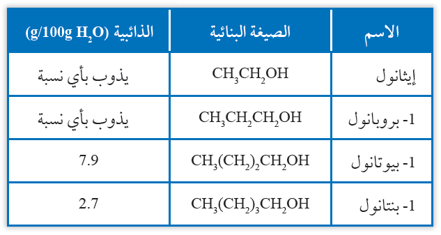 ذائبية الكحولات في الماء